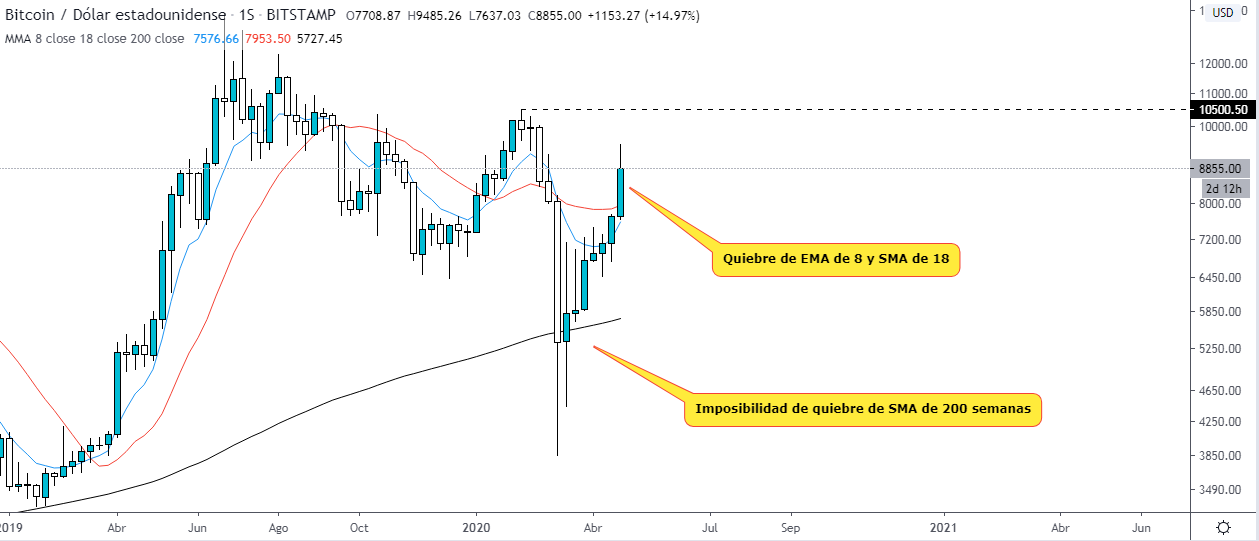 Analyse technique Graphique hebdomadaire de la BTCUSD. Prix du bitcoin en mai. Source : TradingView