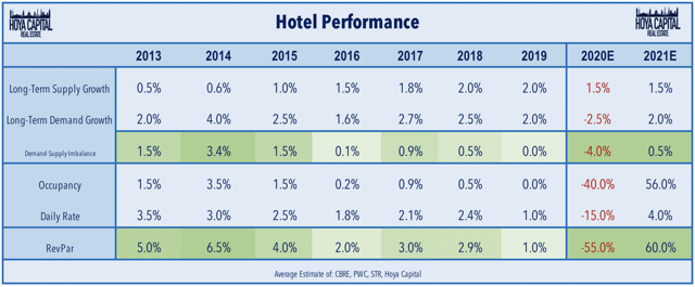 les performances des hôtels