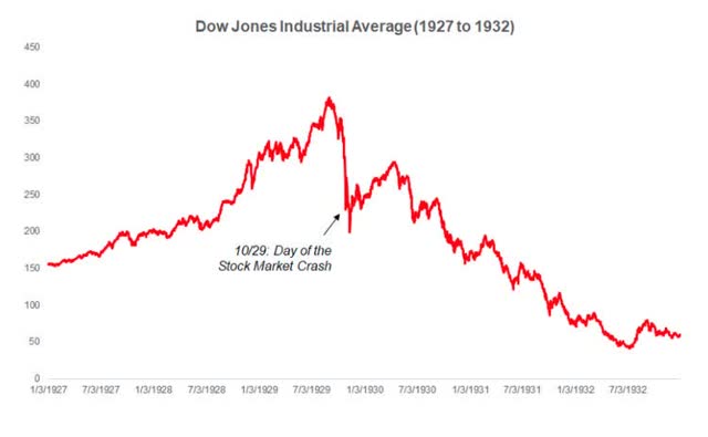 Carte du Dow 1929 à 1932
