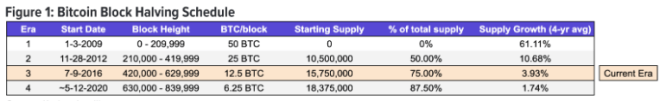 Nous sommes actuellement dans la troisième ère après la deuxième réduction de moitié des pièces de monnaie. Source : Kraken Intelligence.