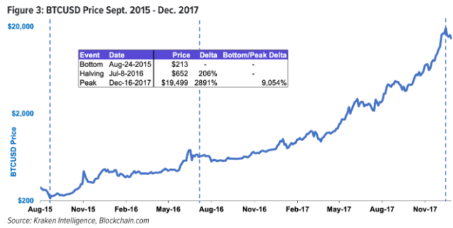 La deuxième réduction de Bitcoin a suivi le même schéma que la première. Source : Kraken Intelligence