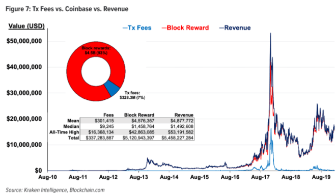 Après la réduction de moitié, les commissions pourraient jouer un rôle plus important. Source : Kraken Intelligence.