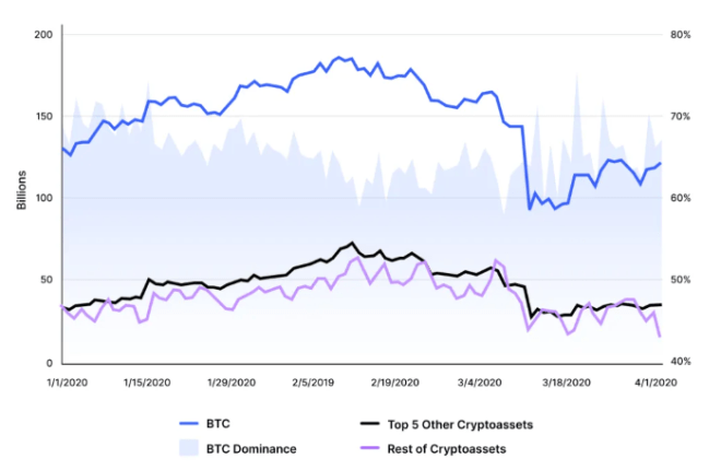 Graphique comparant l'augmentation de la capitalisation boursière de Bitcoin avec celle d'autres cryptosystèmes. Source : CoinMarketCap