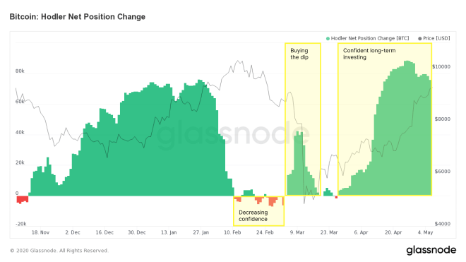 Les Hodler accumulent plus de 80 000 bitcoins par jour avant la réduction de moitié. Source : Glassnode