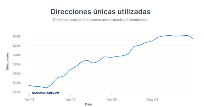 Données fournies par Blockchain.com