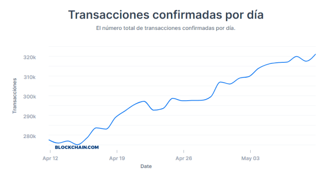 Données fournies par Blockchain.com