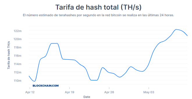 J'ai donc combattu le taux de haschisch à quelques heures de la réduction de moitié de Bitcoin. Graphique du taux de hachage de Bitcoin par Blockchain.com
