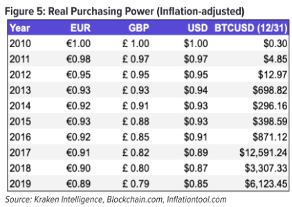 Jusqu'à présent, la réduction de l'offre de Bitcoins a maintenu son prix par rapport à l'argent du fiat. Source : Kraken Intelligence.
