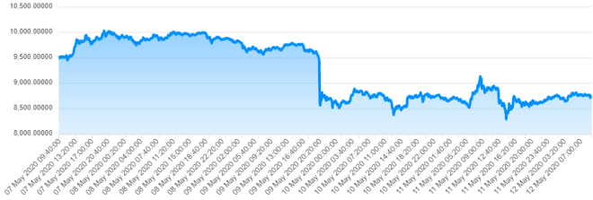 Ainsi naît le monde de la cryptographie après la réduction de moitié de Bitcoin. Source : CryptoTrend