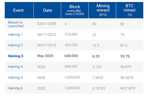 La réduction de moitié de Bitcoin 2020 inaugure la troisième ère de Bitcoin. Source : Plus500