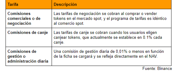 Il s'agit des différentes commissions associées aux jetons à effet de levier de Binance, qui, à première vue, sont inférieures à celles de nombreux autres jetons à effet de levier traditionnels.