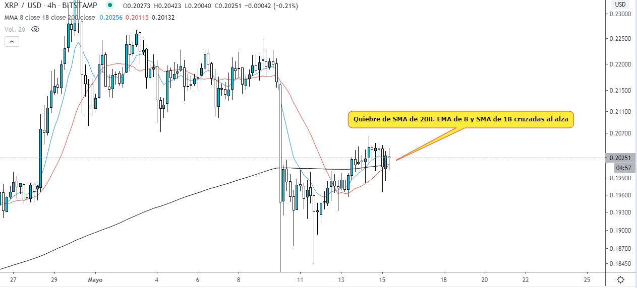 Analyse technique du graphique XRP USD en 4 heures. Source : TradingView. 