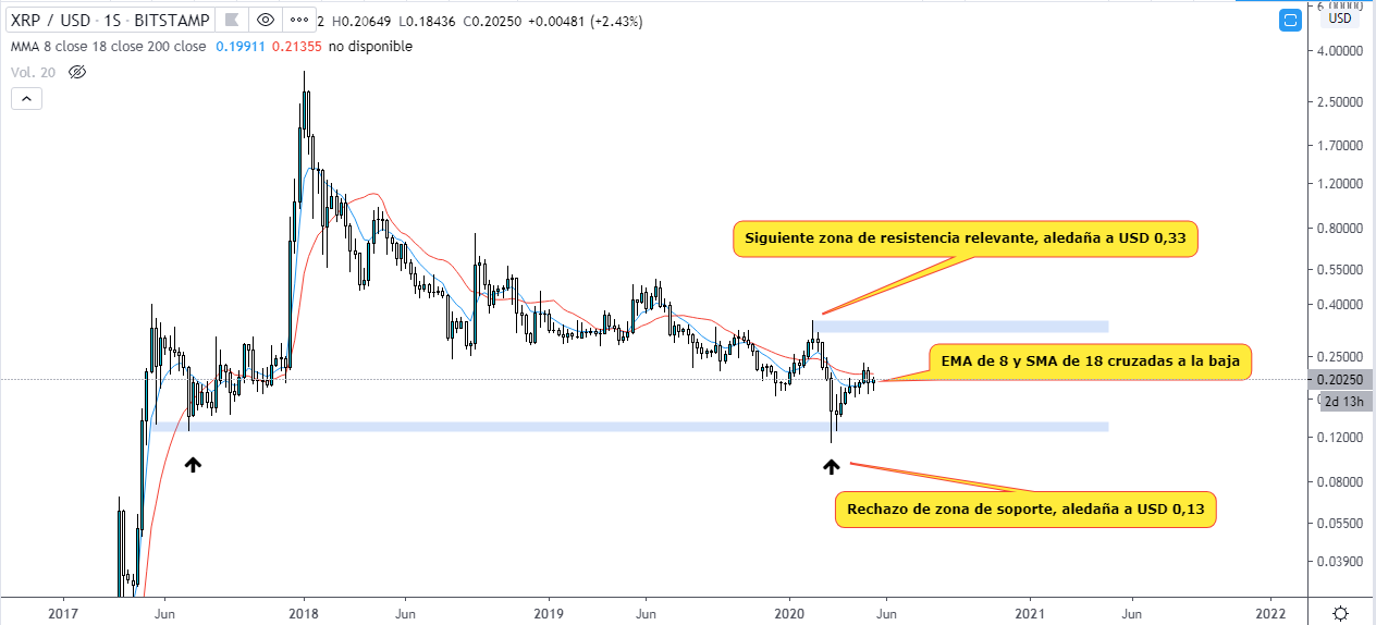 Analyse technique de la tendance de l'ondulation en 2020. Source : TradingView. 