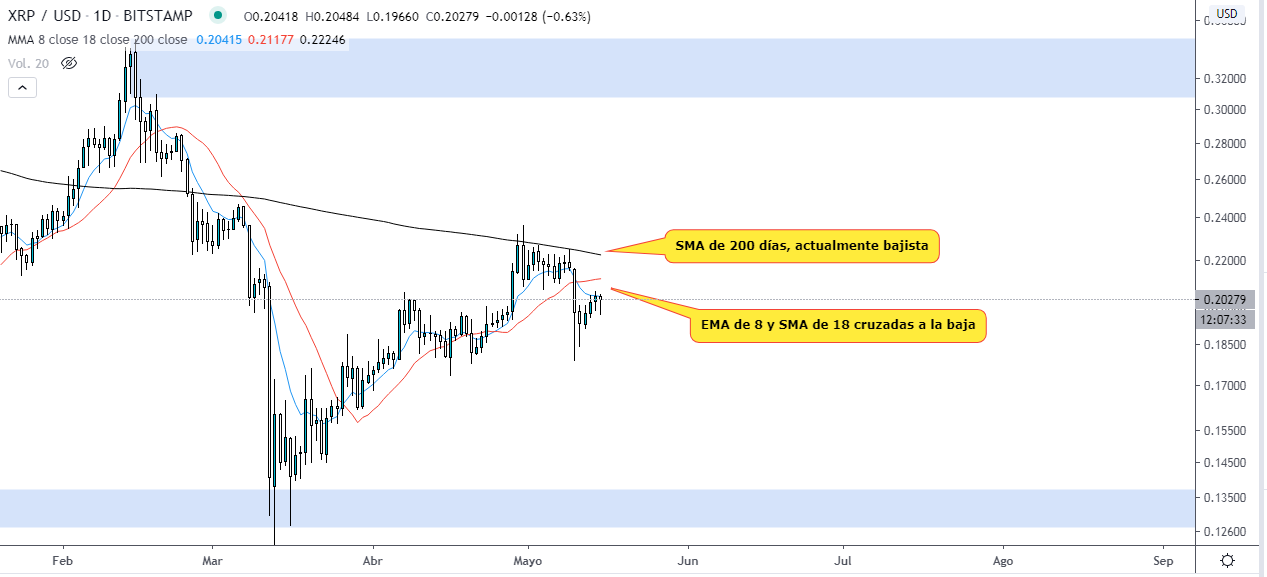Analyse technique du graphique quotidien XRP USD. Source : TradingView. 