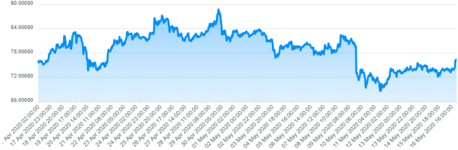 Le prix de Dash est resté relativement stable