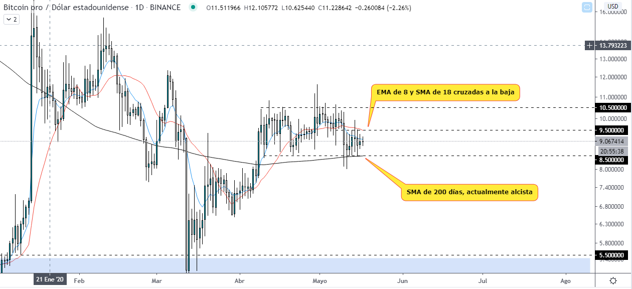 Analyse technique du graphique BTG quotidien. Source : TradingView