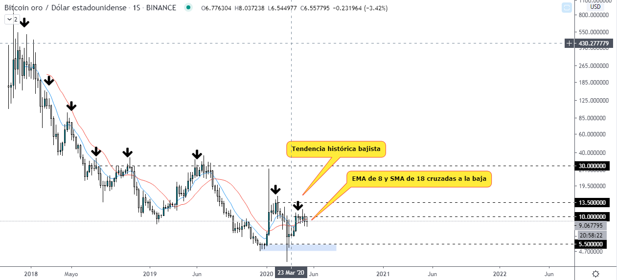 Analyse technique du graphique hebdomadaire de Bitcoin Gold. Source : TradingView. 