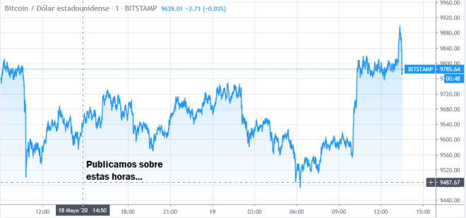 Dans le graphique, vous pouvez voir comment le prix de Bitcoin évolue dans une fourchette étroite au cours des derniers jours