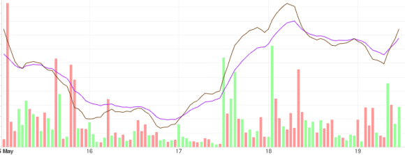 Analyse de l'évolution à court terme du prix du Bitcoin