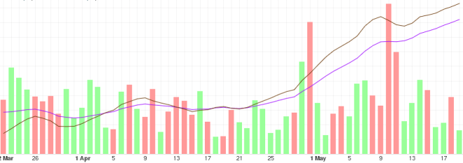 Analyse de l'évolution des prix de la CTB à moyen terme
