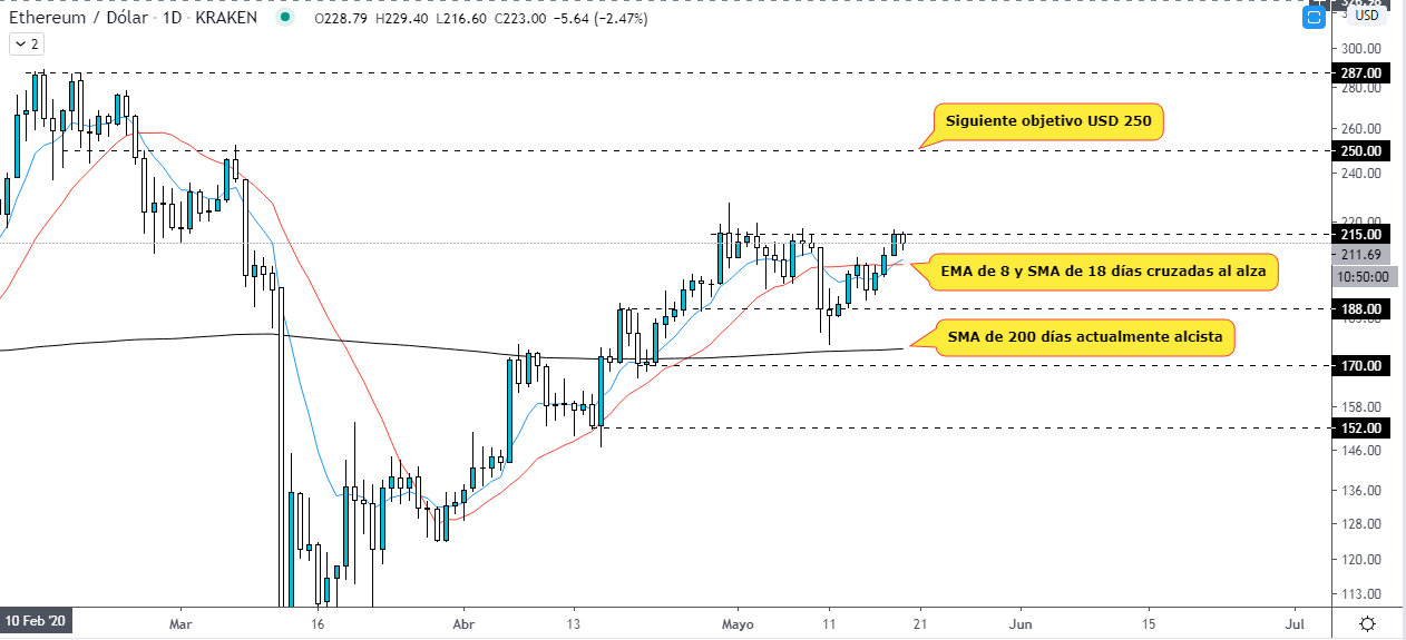 Tendance des cryptomonies. Carte quotidienne ETH USD. Source : TradingView. 