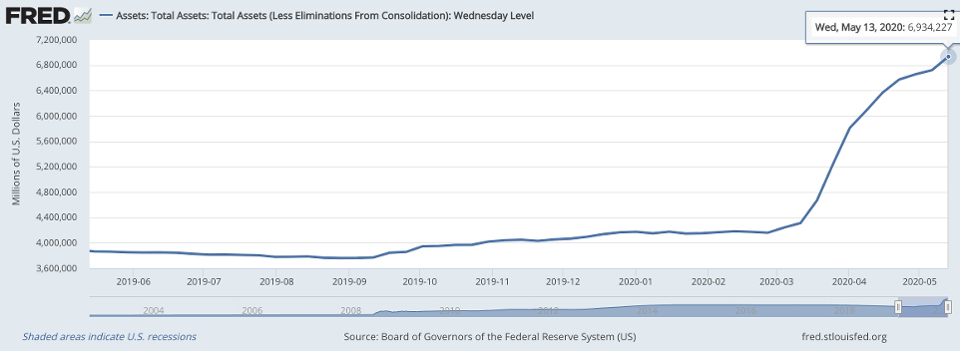 La Fed a inondé le système d'argent, augmentant son bilan de 60% depuis février. Source : Forbes