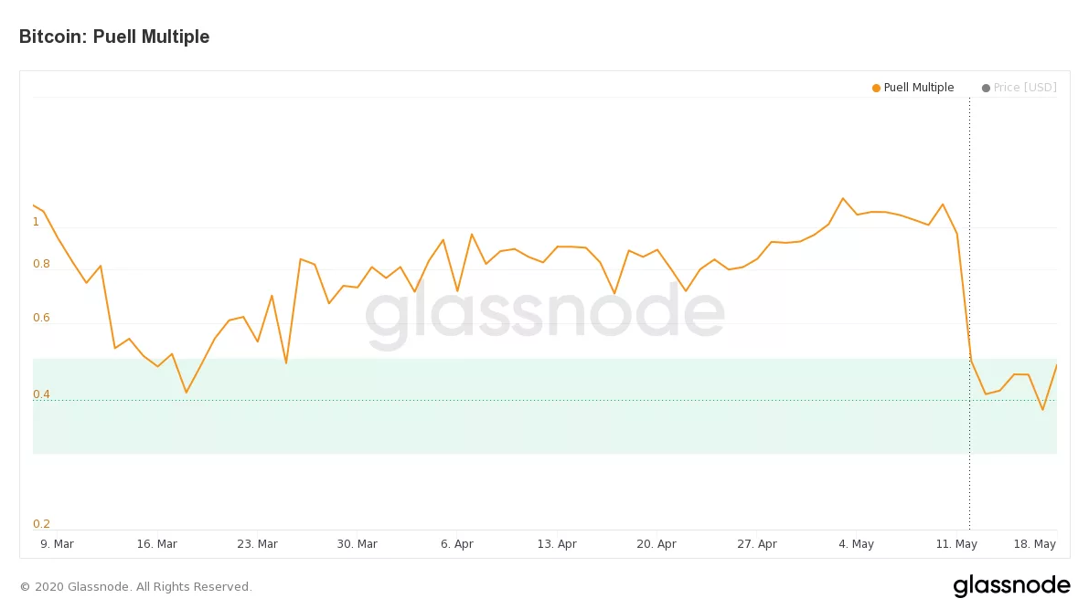 Puell Multiple du prix BTC, actuellement sous-évalué Source : Glassnode. 