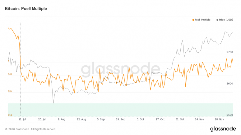 Puell Multiple du prix de la CTB en 2016. Source : Glassnode. 