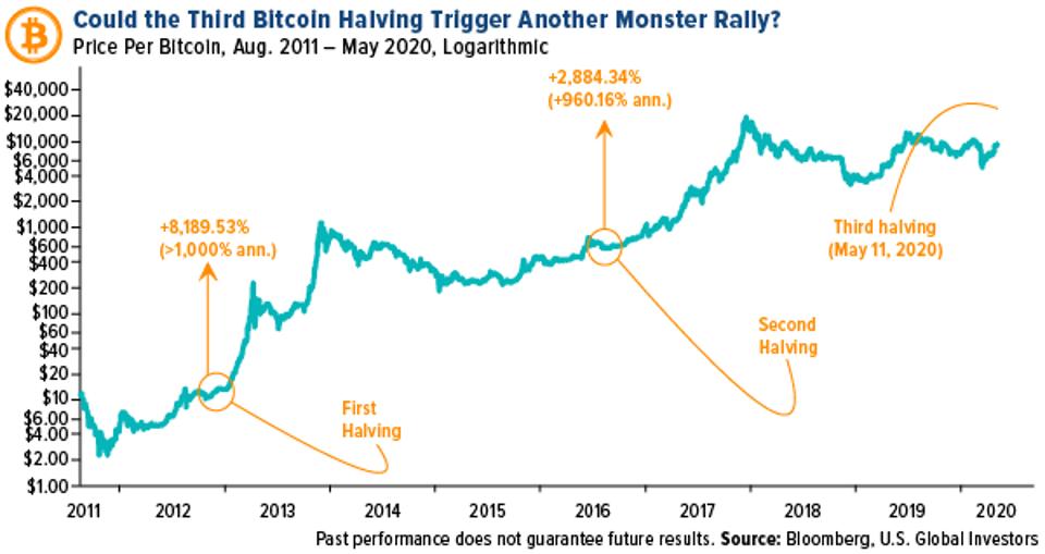 La tendance suivie par le prix du Bitcoin jusqu'à présent semble indiquer que la cryptomone est le pétrole du futur. Source : Investisseurs mondiaux américains