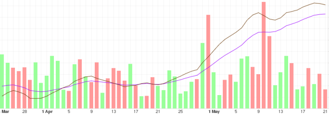 Tendance à moyen terme de Bitcoin