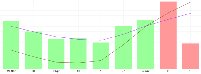 Tendance à long terme de Bitcoin