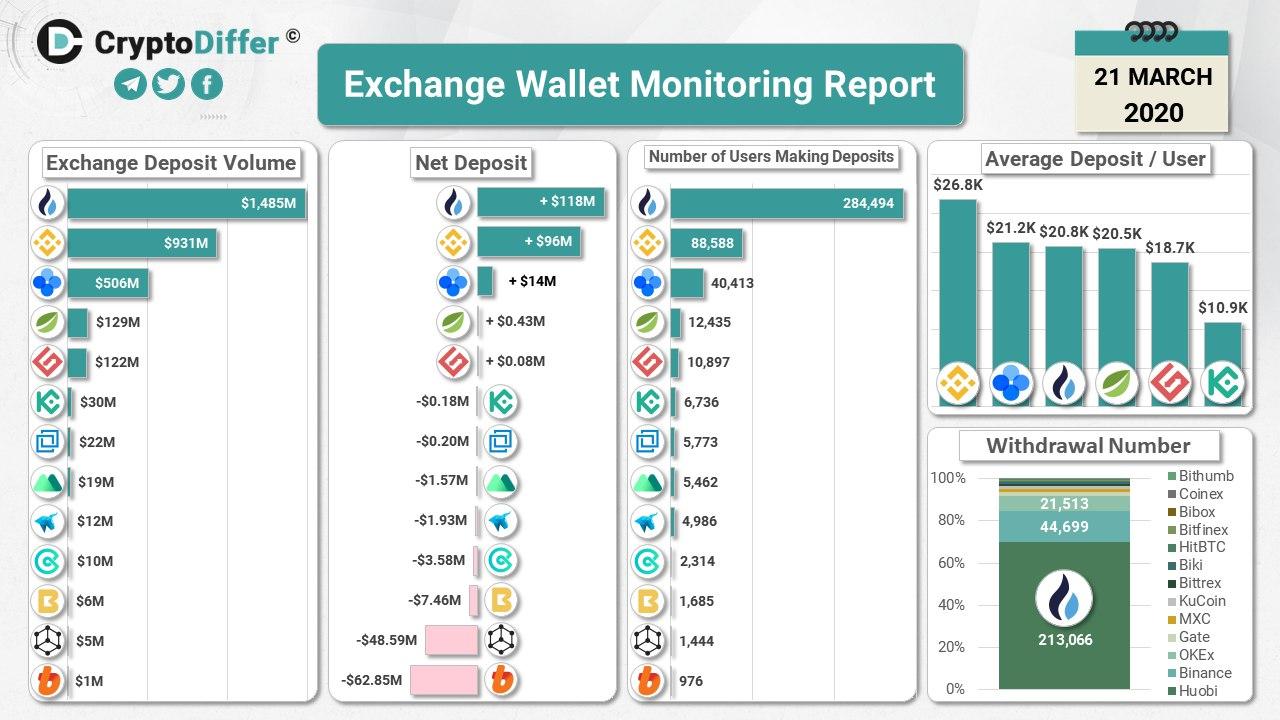 Les informations présentées semblent indiquer que CoinMarketCap manipule vos données. Source : CryptoDiffer