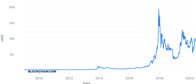 Comme le rappelle Changpeng Zhao, le prix du bitcoin a beaucoup évolué depuis sa création. Source : Blockchain.com