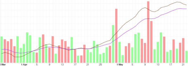 Tendance à court terme des prix de la CTB