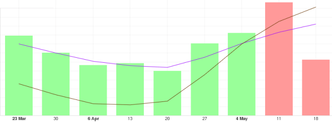 Tendance à long terme des prix de la CTB