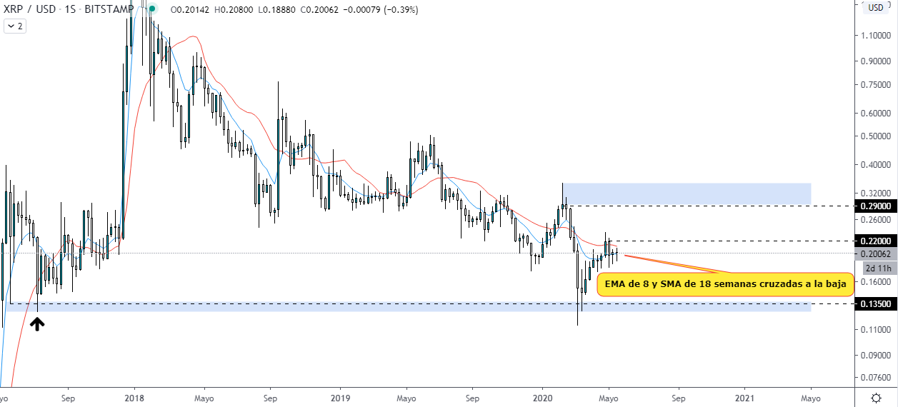 Analyse technique de la tendance XRP. Source : TradingView. 