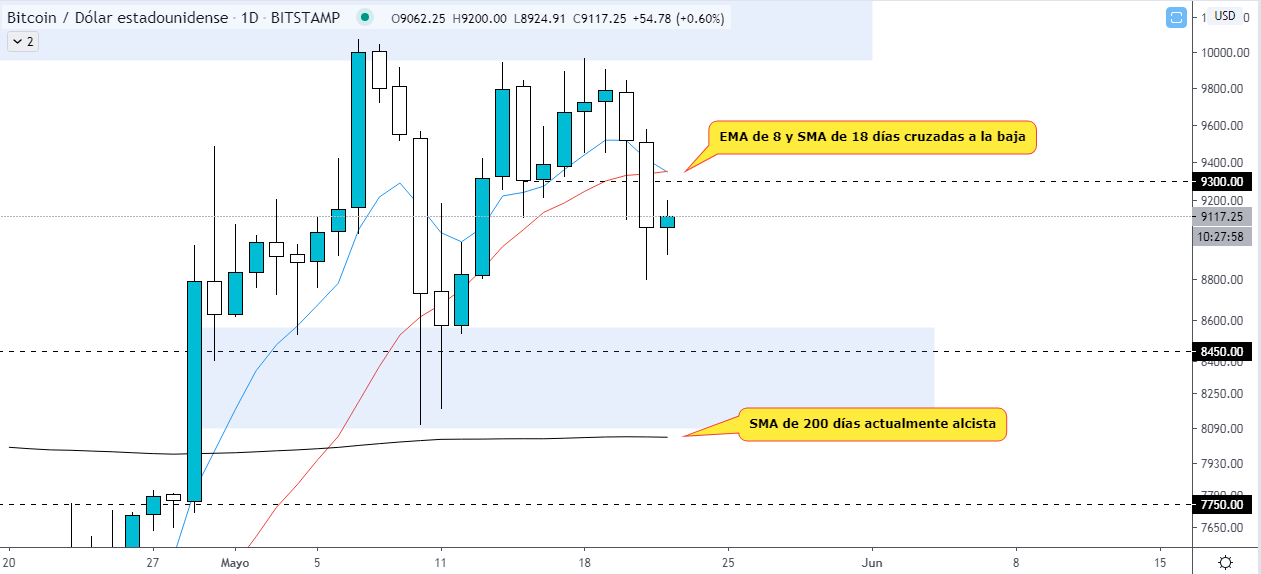 Analyse technique du prix de Bitcoin. Source : TradingView. 