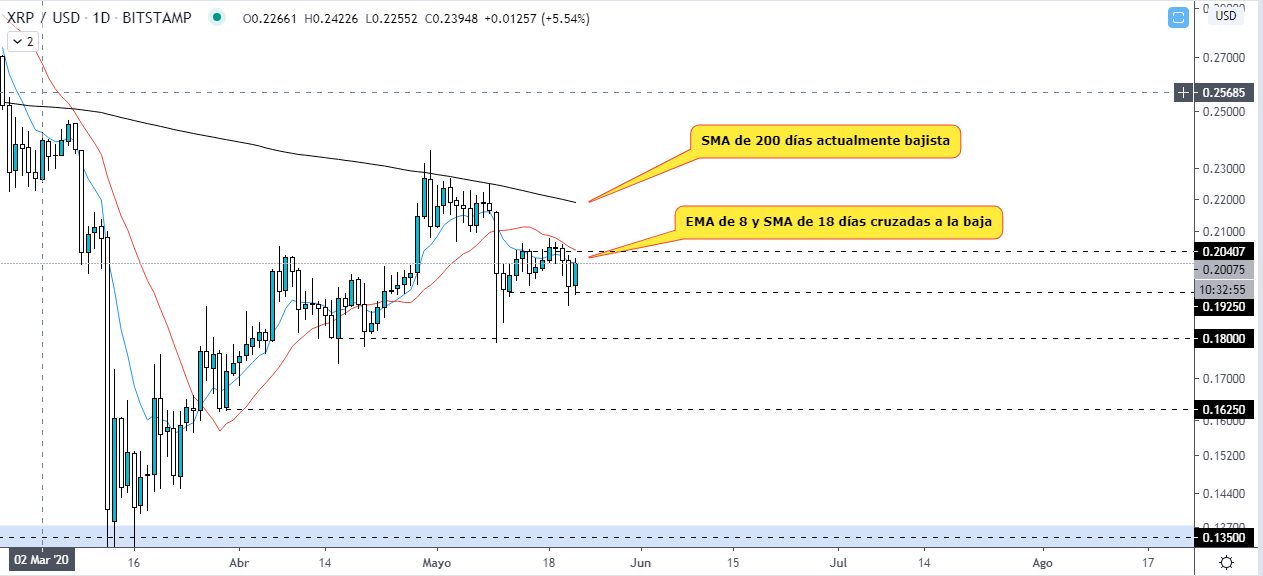 Tendance à court terme de Ripple. Source : Tradingview 