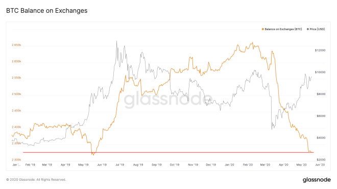 La quantité de Bitcoin dans les échanges est à son niveau le plus bas depuis longtemps. Source : Glassnode
