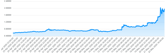 Le référencement par Coinbase Pro est l'un des facteurs clés qui a fait monter le prix d'OmiseGo. Source : CryptoTrend