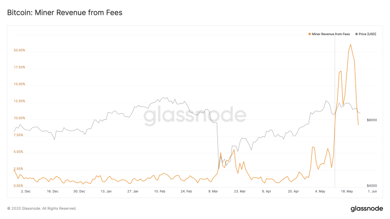 Bitmain pourrait poursuivre l'un de ses fondateurs lorsque les pertes liées à la réduction de moitié sont compensées par des frais de transaction. Source : Glassnode