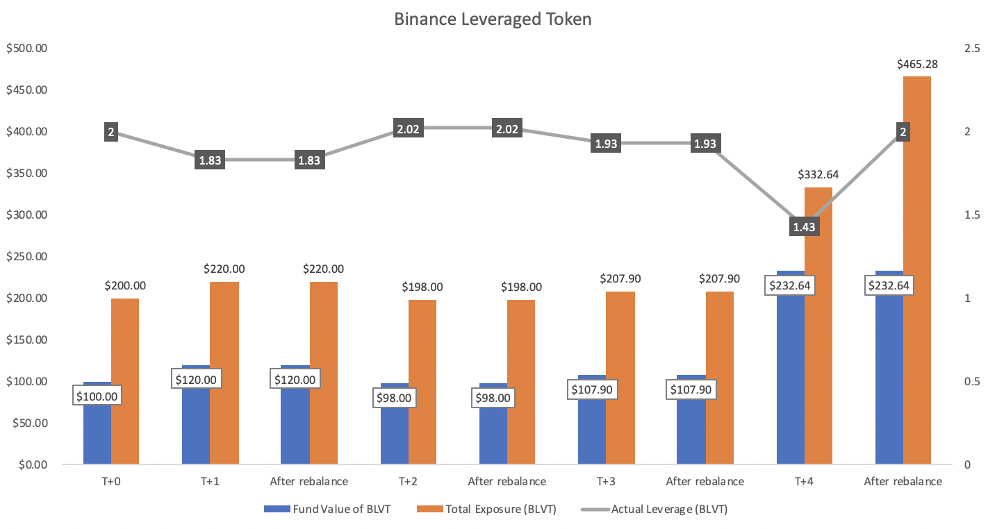 Exemple de graphique du fonctionnement des jetons à effet de levier de Binance, en utilisant la stratégie de rééquilibrage.