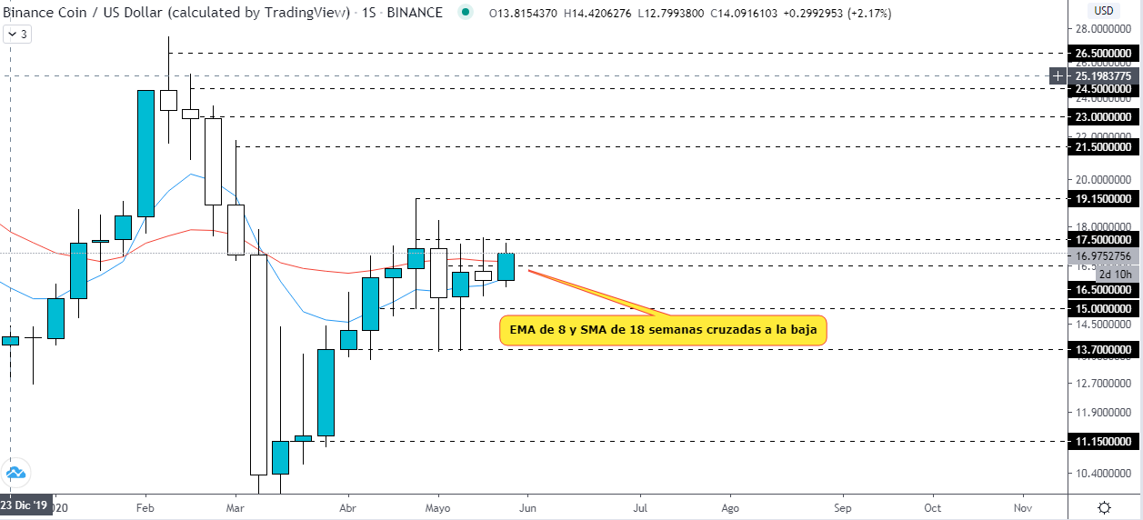 Analyse technique du graphique de la BNB USD. Source : TradingView. 
