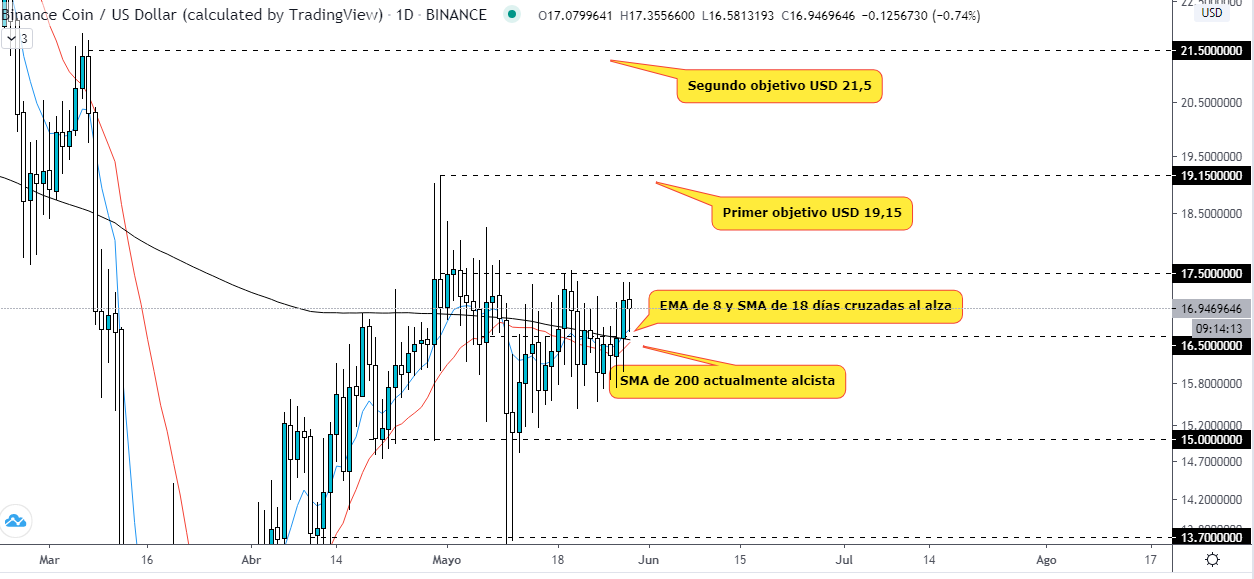Analyse technique du prix de la Binance Coin, avec des signes indiquant qu'elle est prête à décoller à court terme. Source : TradingView. 