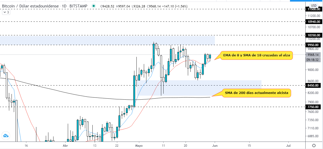 Analyse technique de l'évolution de la CTB par rapport à la Source : TradingView. 