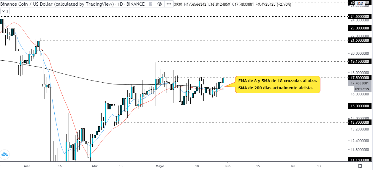 Analyse technique de l'évolution de la BNB par rapport à l'USD. Source : TradingView. 