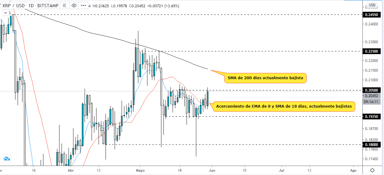 Analyse technique du graphique XRP vs USD. Source : TradingView. 