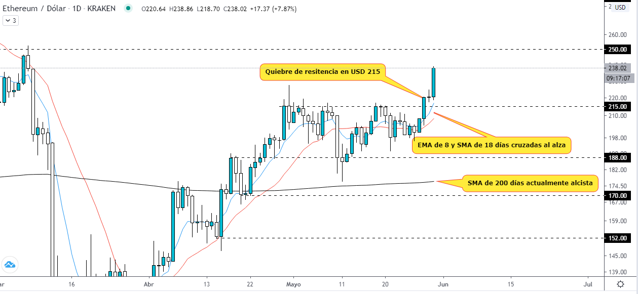 Analyse technique de l'évolution de l'ETH par rapport à l'évolution de l'économie. Source : TradingView. 