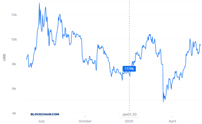 Graphique du prix des bitcoins pour l'année dernière. Source : Blockchain.com