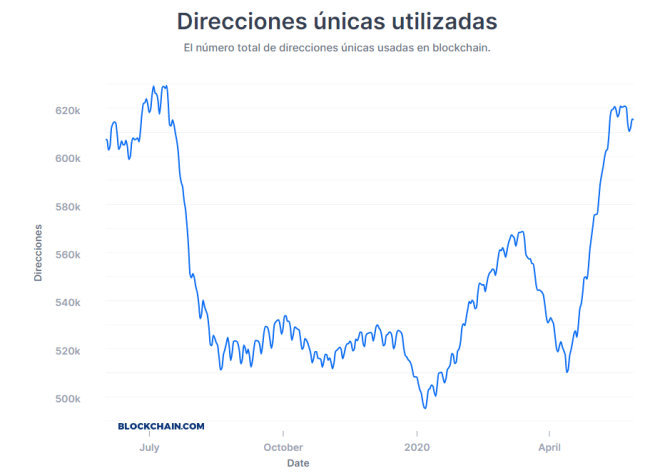 Adresses uniques de chaînes de bits utilisées l'année dernière. Moyenne de 30 jours. Source : Blockchain.com
